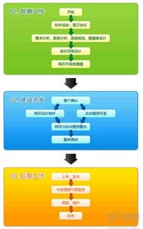 如何讓網(wǎng)站建設流程更加順利